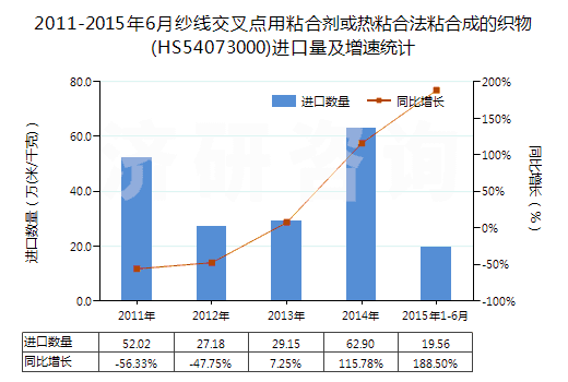 2011-2015年6月紗線交叉點(diǎn)用粘合劑或熱粘合法粘合成的織物(HS54073000)進(jìn)口量及增速統(tǒng)計(jì)